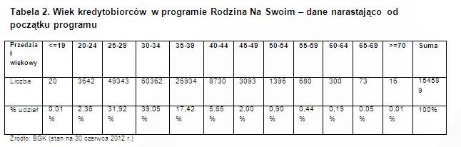 Wiek kredytobiorców w programie Rodzina Na Swoim – dane narastająco od początku programu