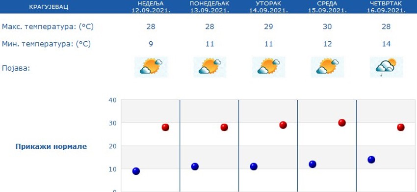 Kragujevac, vremenska prognoza