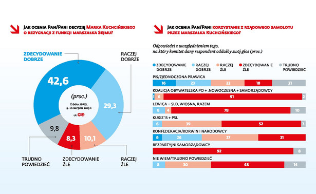 Sondaż DGP