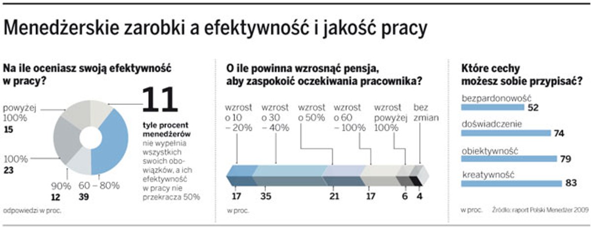 Menedżerskie zarobki a efektywność i jakość pracy