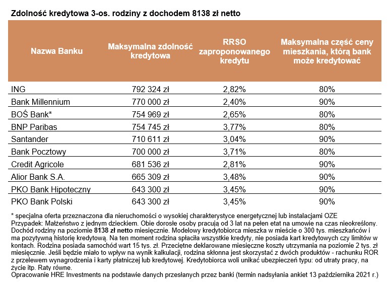 Zdolność kredytowa 3-os. rodziny