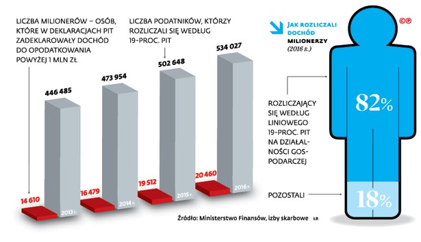 Symboliczna danina od milionerów. Podatek na solidarność nie rozwiąże problemów