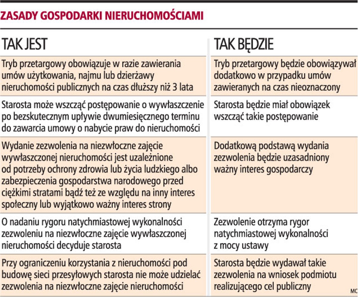 Zasady gospodarowania nieruchomościami