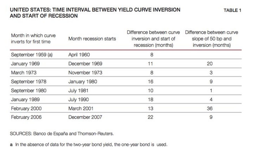 Liczba miesięcy, która dzieliła odwrócenie się krzywej rentowności obligacji amerykańskich od popadnięcia USA w recesję