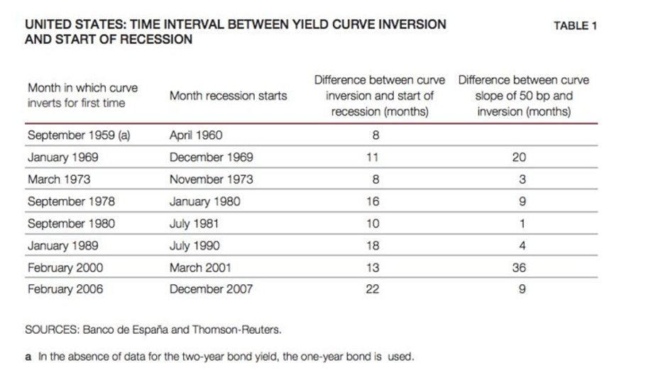Liczba miesięcy, która dzieliła odwrócenie się krzywej rentowności obligacji amerykańskich od popadnięcia USA w recesję