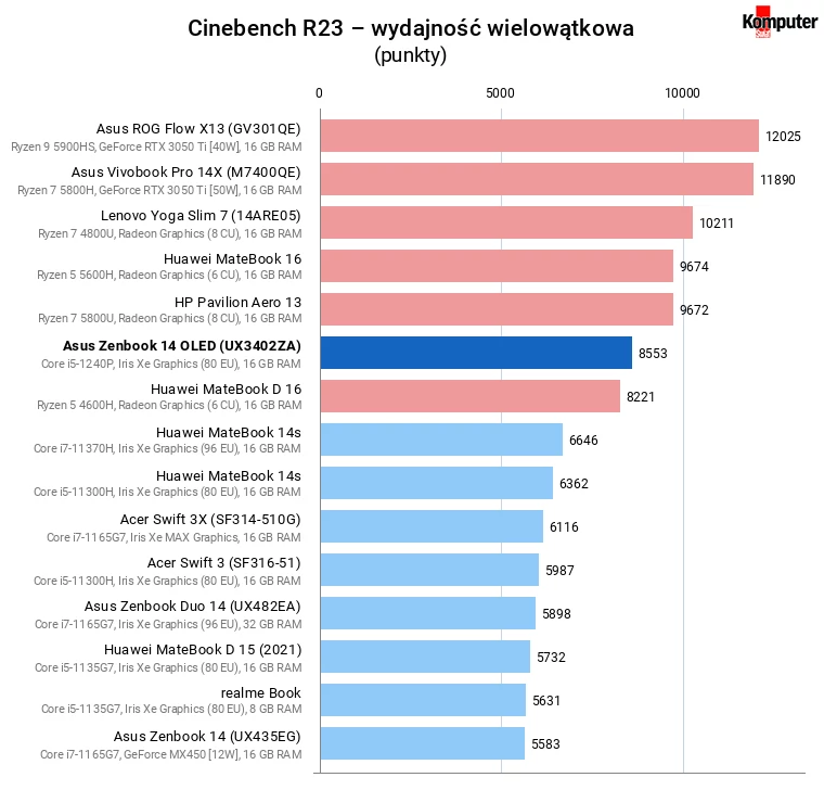 Asus Zenbook 14 OLED (UX3402ZA) – Cinebench R23 – wydajność wielowątkowa