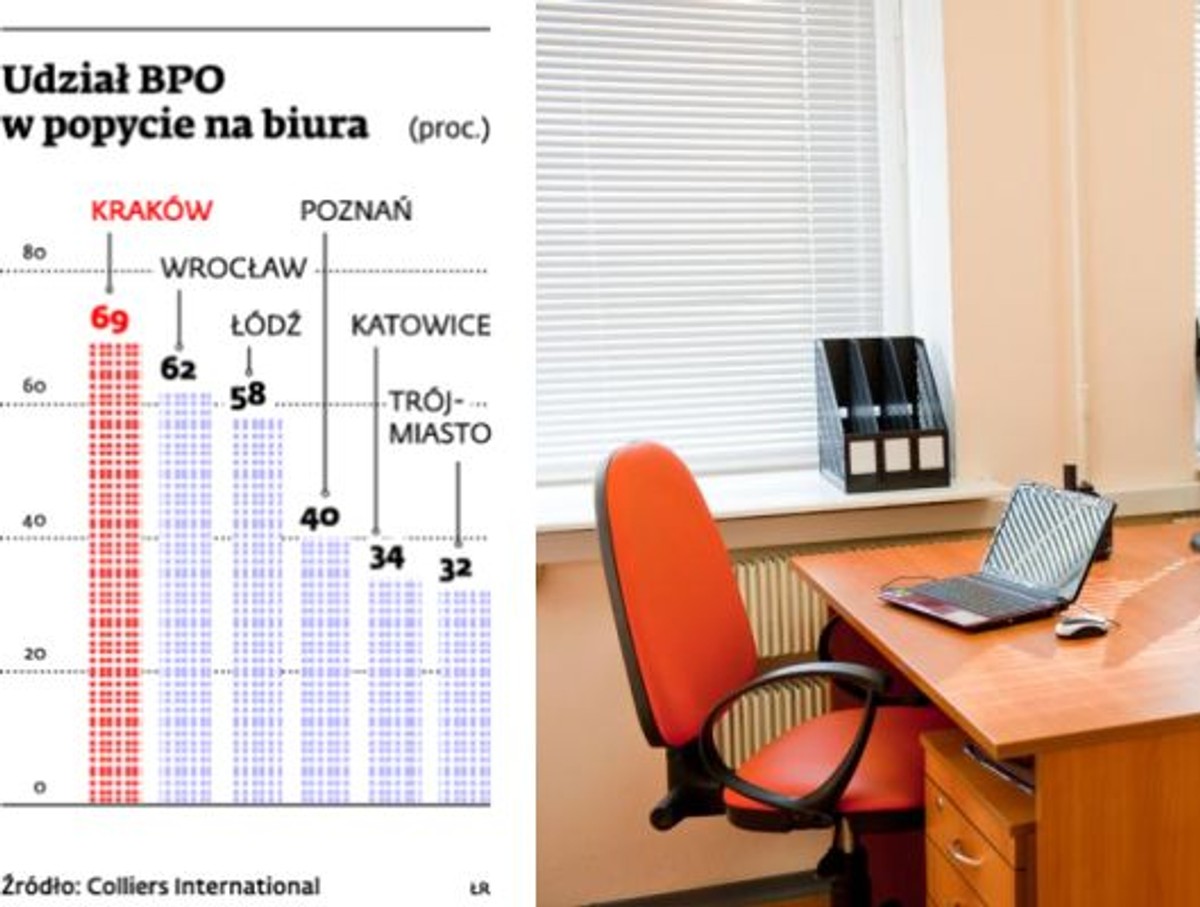 Udział BPO w popycie na biura
