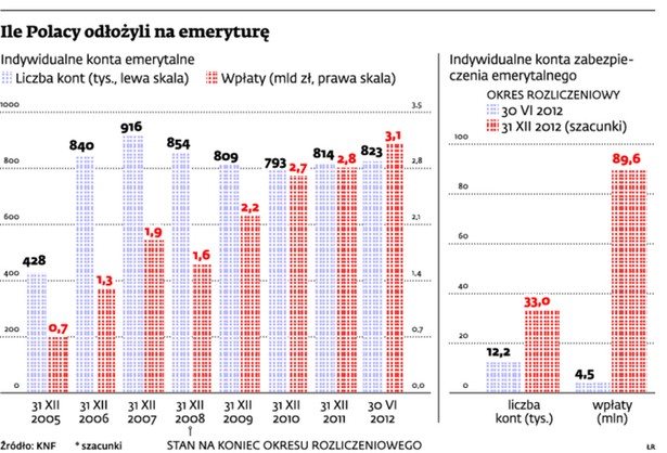 Ile Polacy odłożyli na emeryturę