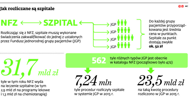 Jak rozliczane są szpitale