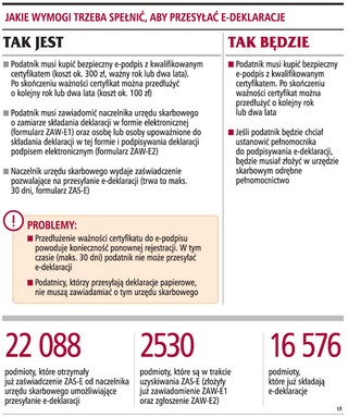 Przesyłanie e-deklaracji ma być prostsze