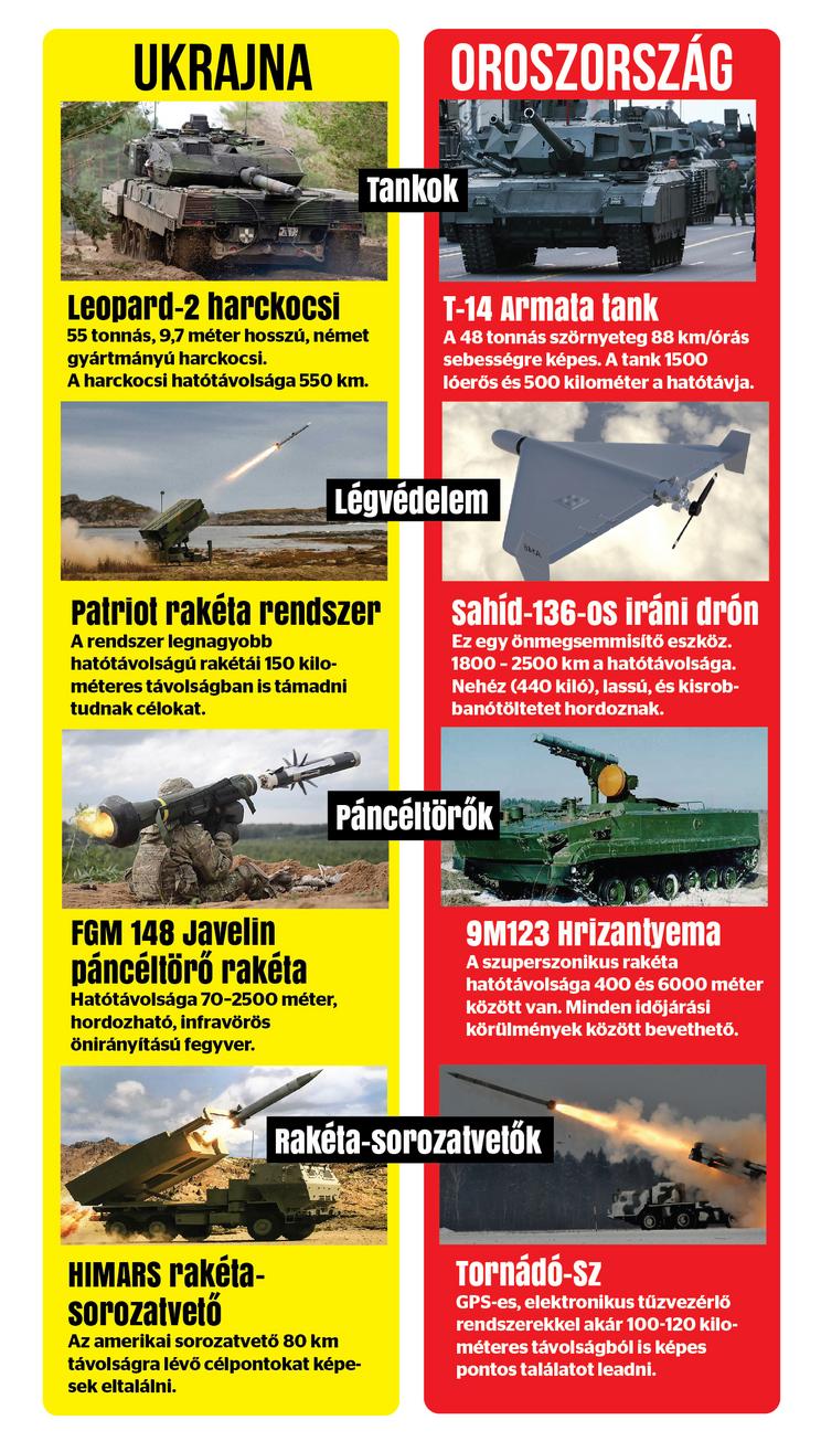 Leopard-2 ugyan még nem érkezett, de nagyon várják az ukránok / Grafika: Séra Tamás