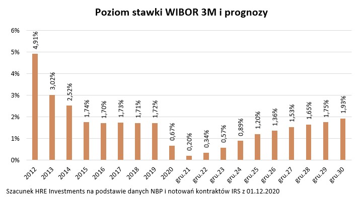 Poziom stawki WIBOR 3M i prognozy