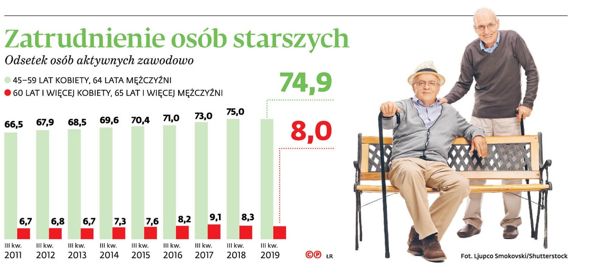 Zatrudnienie osób starszych