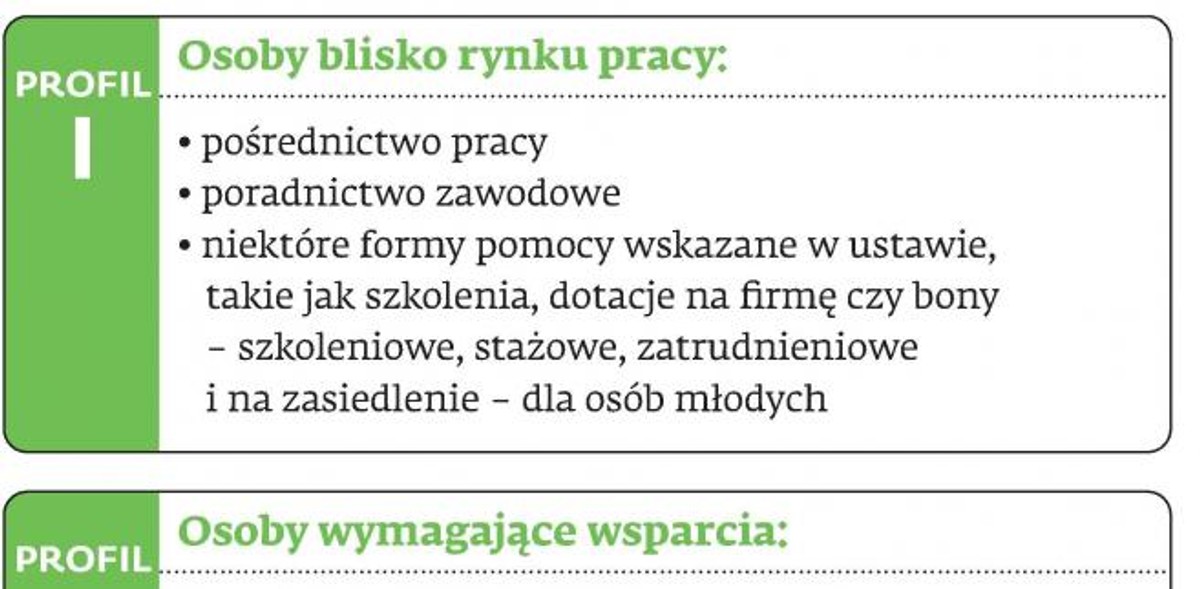 Rodzaj wsparcia dla bezrobotnych