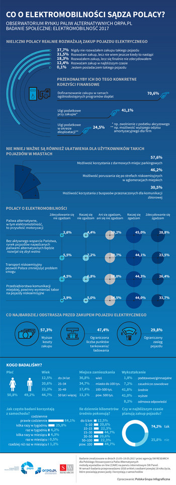 Co o elektromobilności sądzą Polacy?