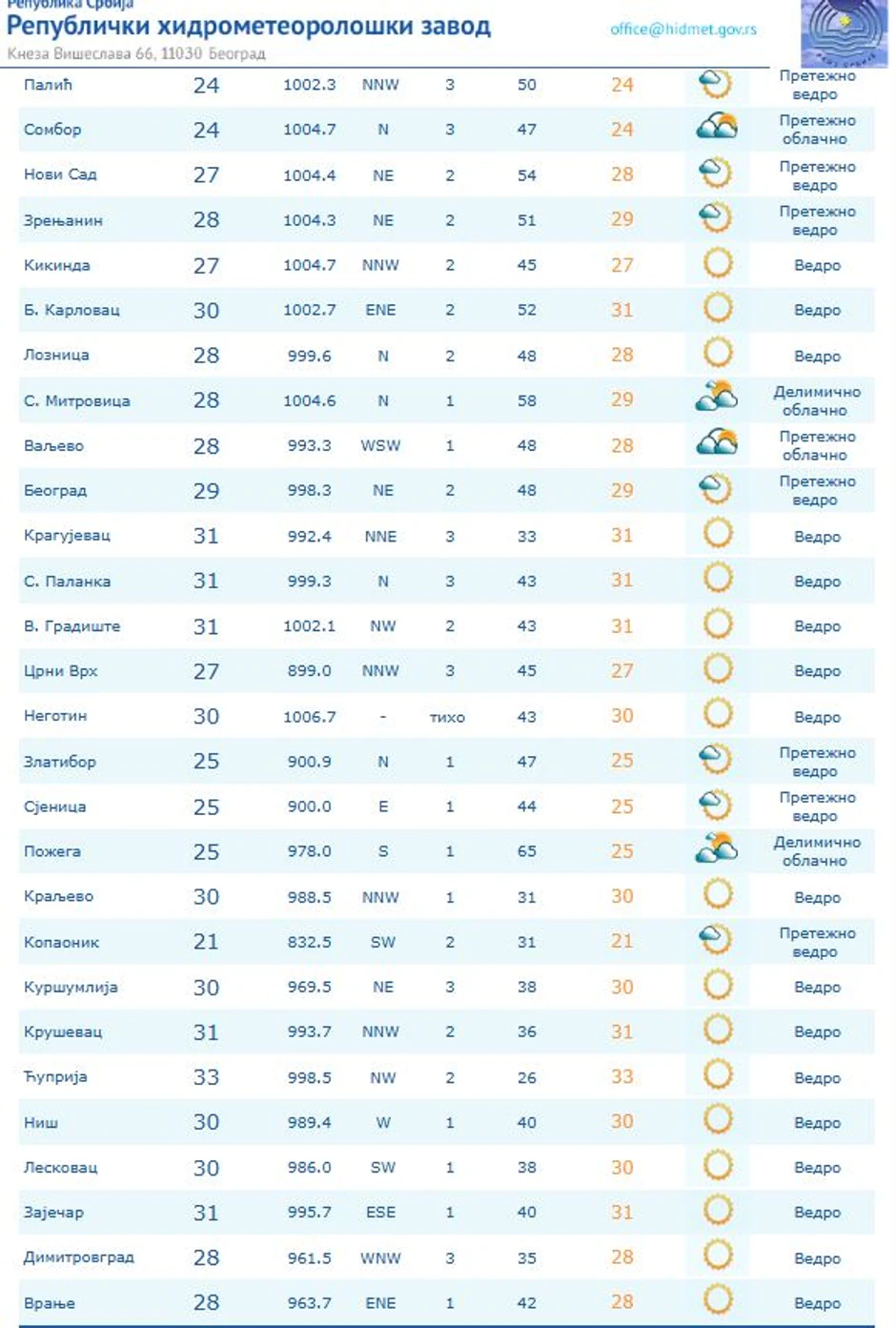 Temperatura u 10 sati u Srbiji, 22. avgusta koju je izmerio RHMZ