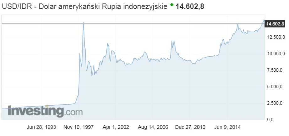 Kurs dolara amerykańskiego do rupii indonezyjskiej od lat 90.