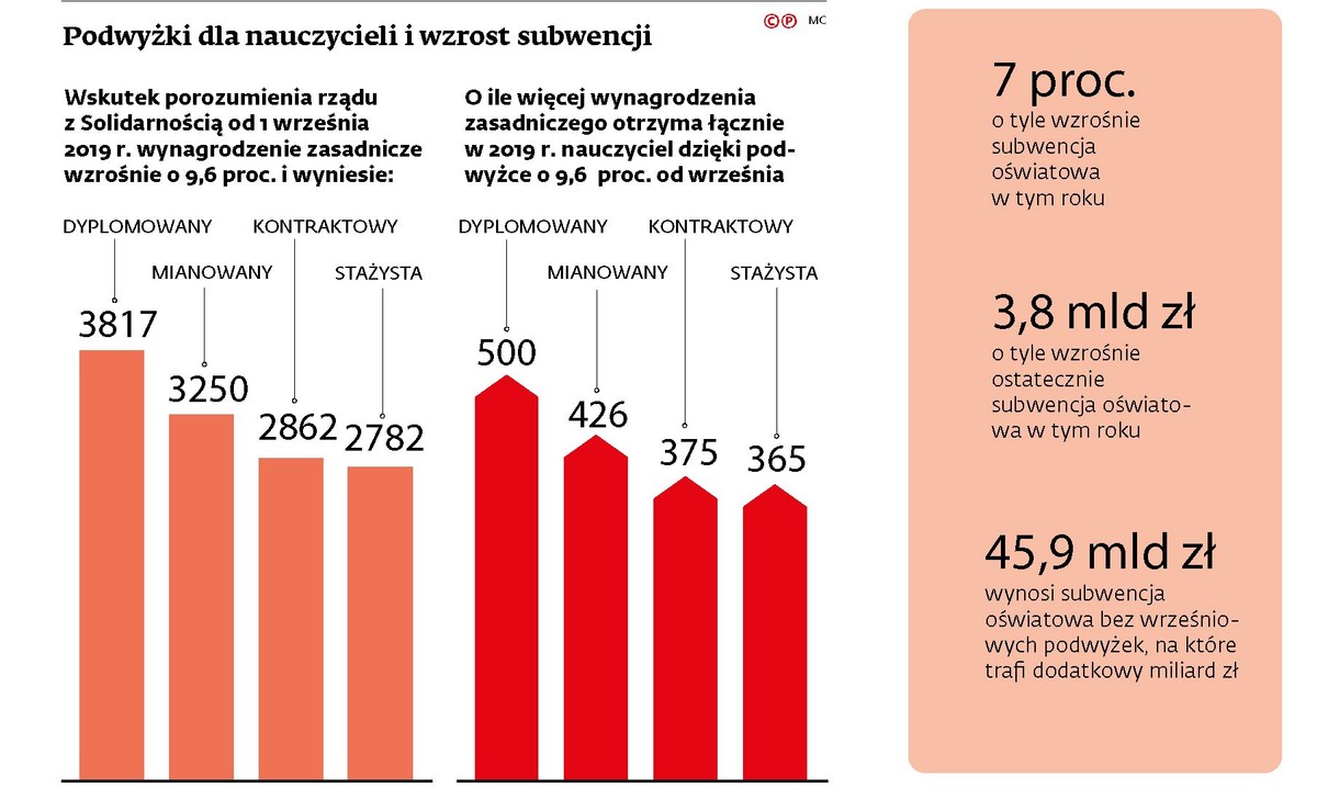 Podwyżki dla nauczycieli i wzrost subwencji