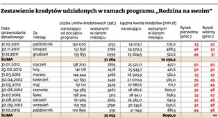 Ruch w nieruchomościach. „Rodzina na swoim ” napędziła bankom klientów