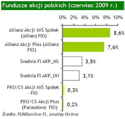 Fundusze polskich akcji