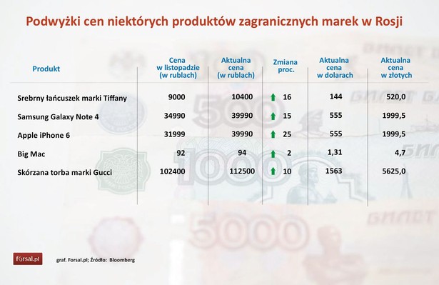 Podwyżki cen niektórych produktów zagranicznych marek w Rosji