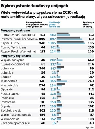 Mazowszu grozi utrata dotacji z UE