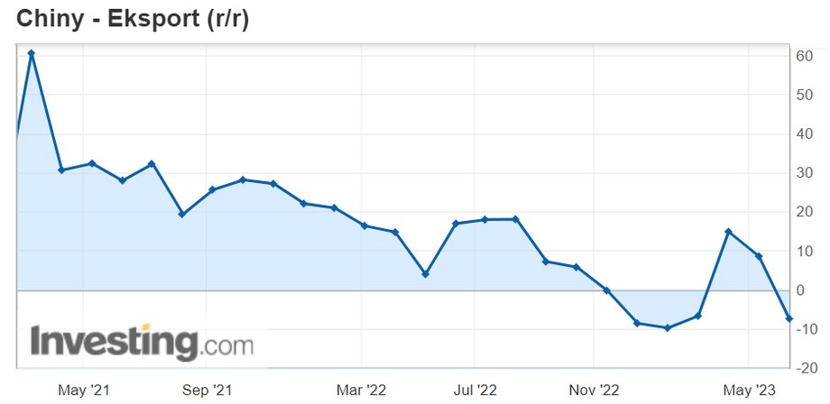 Dynamika eksportu Chin rok do roku