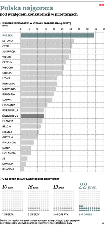 Polska najgorsza pod względem konkurencji w przetargach