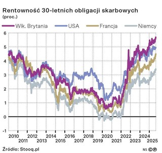 Rentowność 30-letnich obligacji skarbowych (proc.)