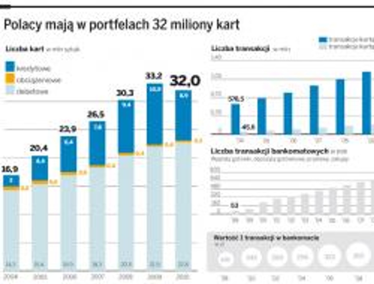 Polacy mają w portfelach 32 miliony kart