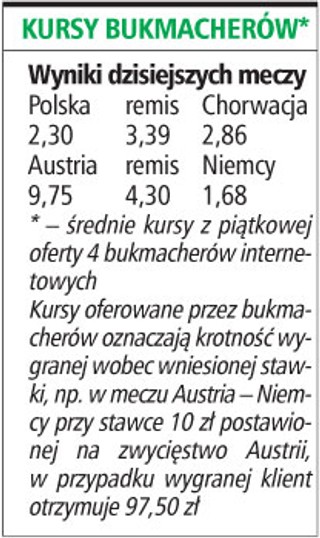 Według bukmacherów wygramy