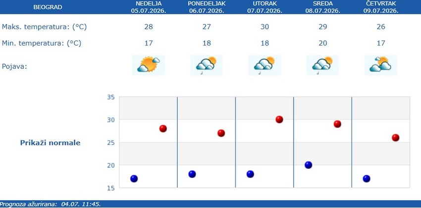 RHMZ vremenska prognoza za Beograd