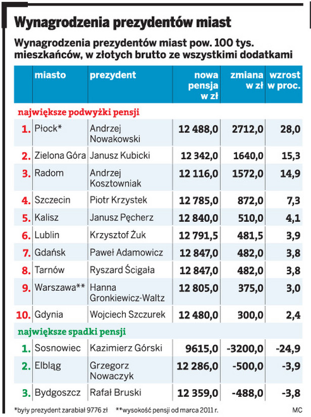 Wynagrodzenia prezydentów miast