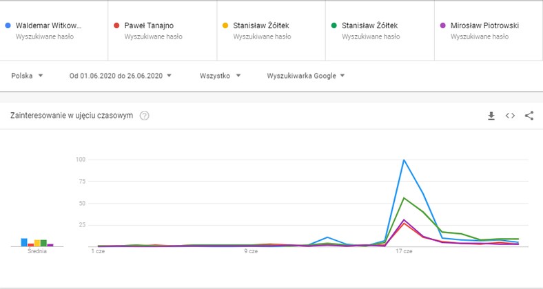 Pozostali kandydaci w Google Trends