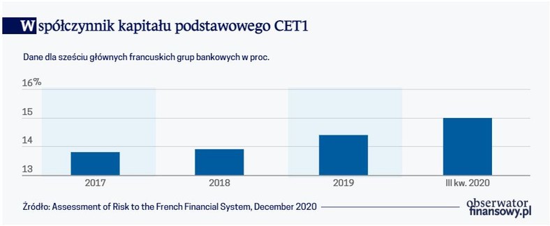 Współczynnik kapitału podstawowego CET1