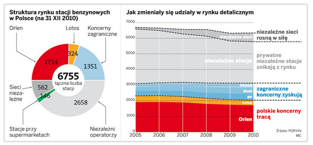Struktura rynku stacji benzynowych w Polsce (na 31 XII 2010)