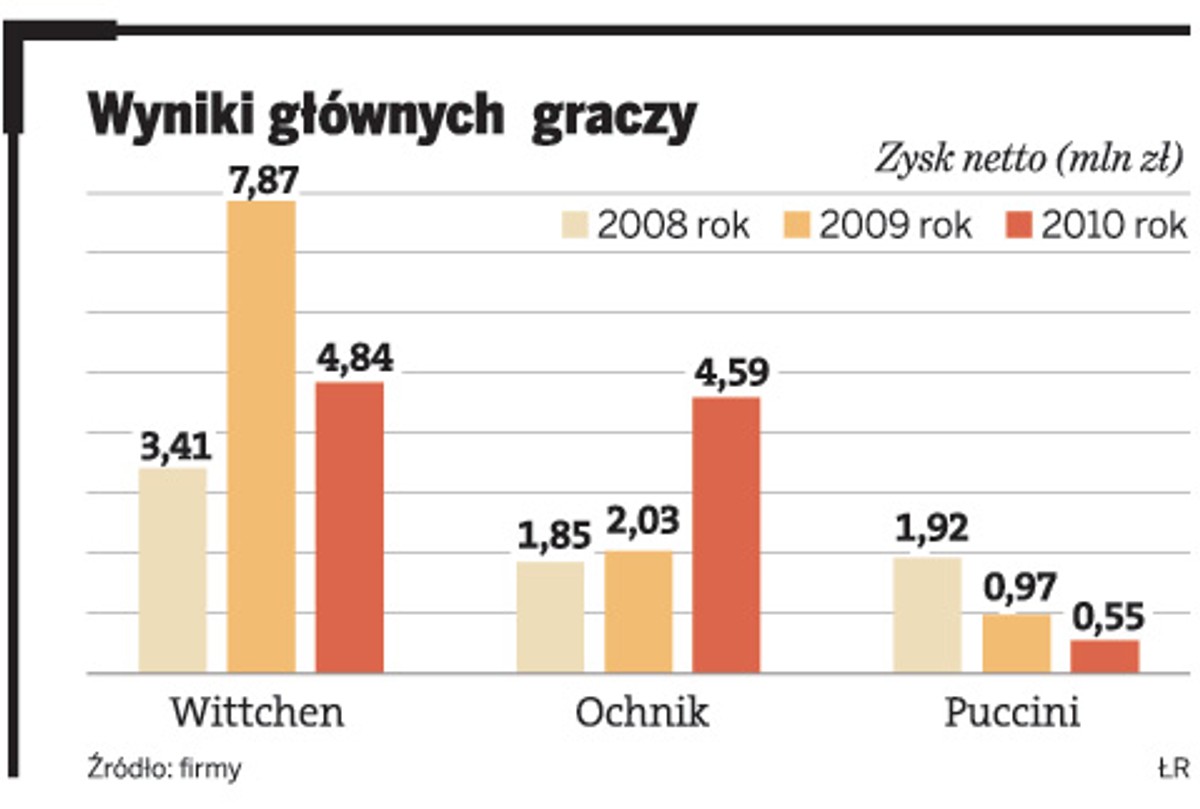 Wyniki głównych graczy