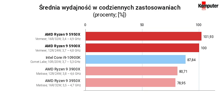 AMD Ryzen 9 5900X i 5950X – Średnia wydajność w codziennych zastosowaniach