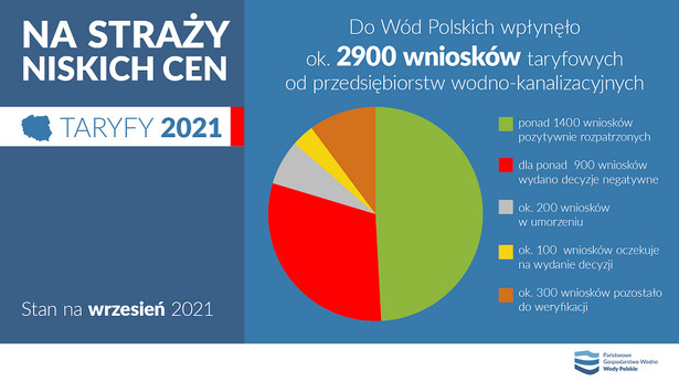 Czy wzrosną opłaty za wodę i ścieki