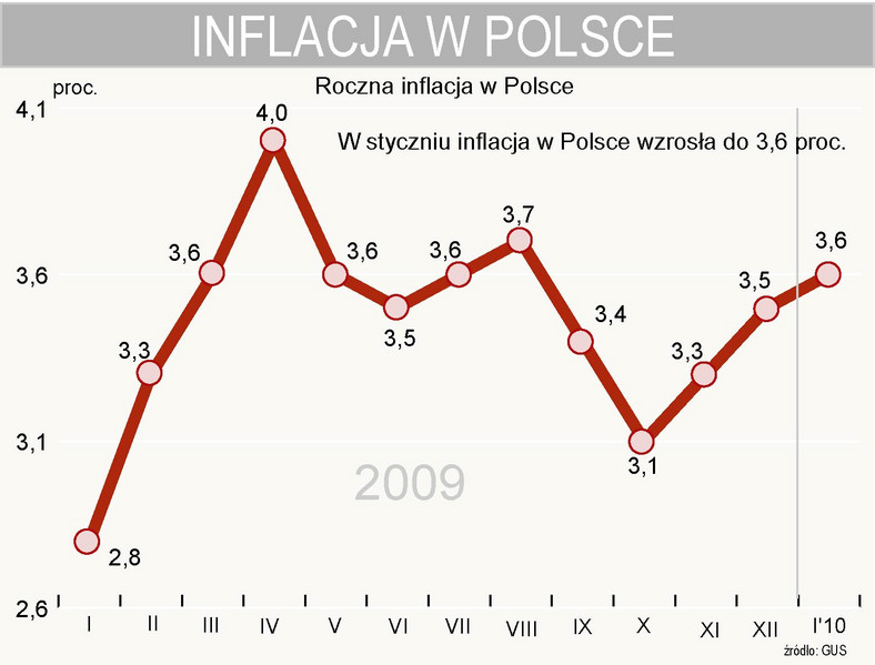 Inflacja w Polsce w styczniu 2010 roku wzrosła do 3,6 proc.