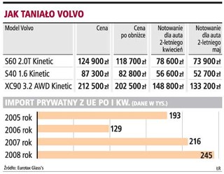 Modele Volvo potanieją nawet o 15 tys. zł