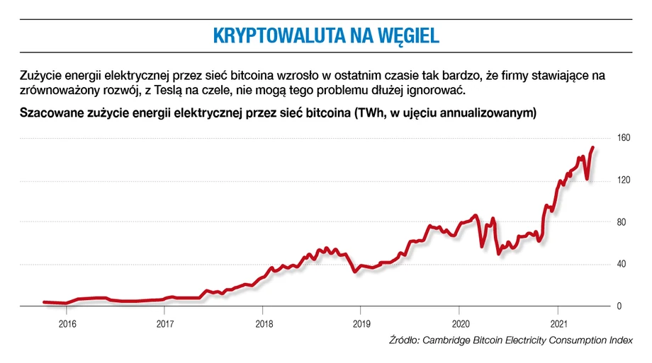 Kryptowaluta na węgiel