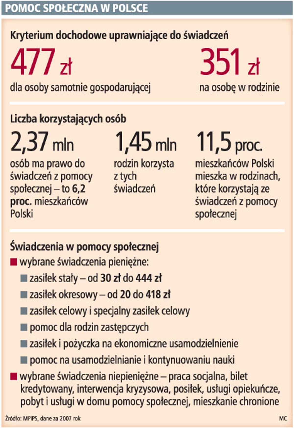 Pomoc społeczna w Polsce