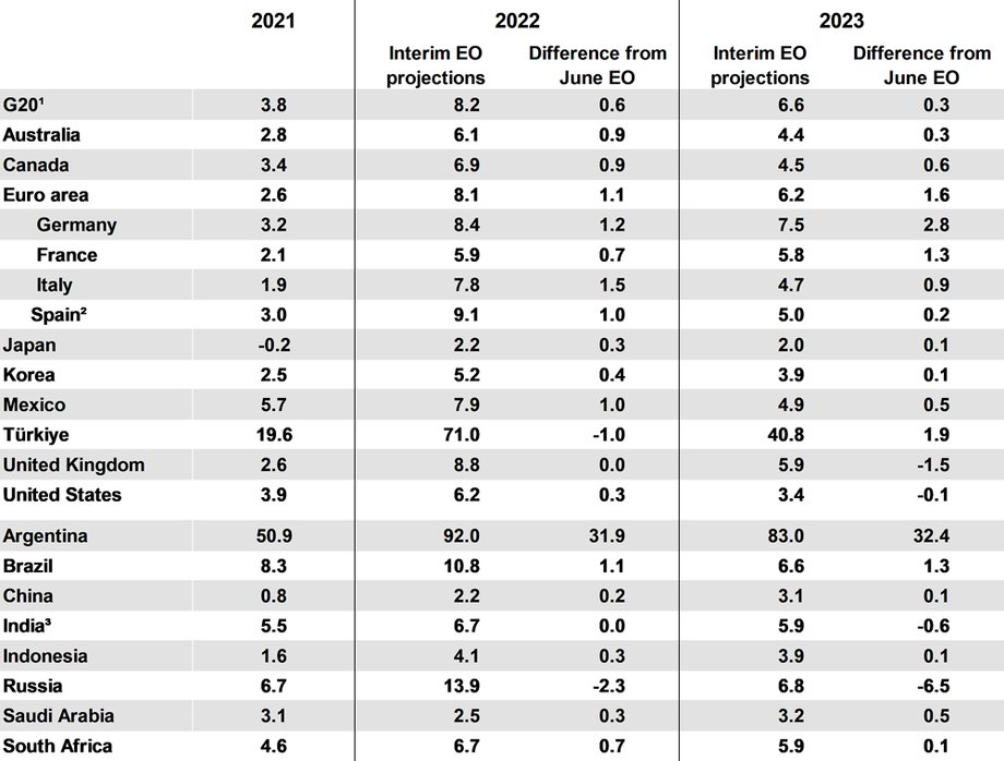 Inflacja. Nowe prognozy OECD.