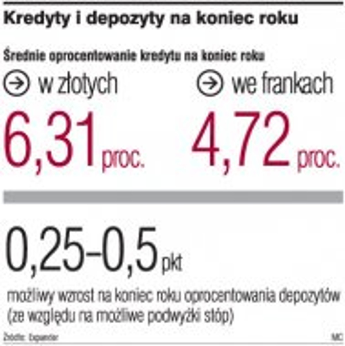 Kredyty i depozyty na koniec roku