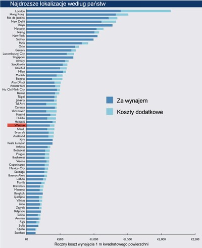 Najdroższe lokalizacje biurowe świata: Warszawa na 33. miejscu