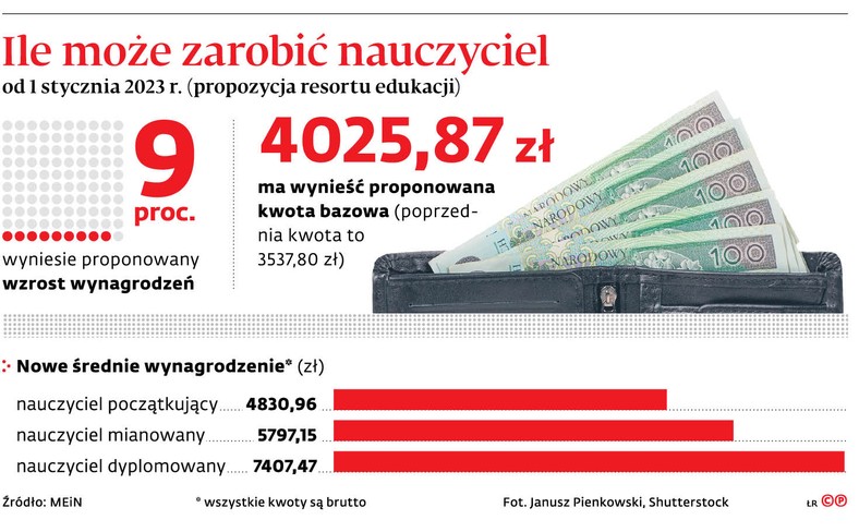 Ile może zarobić nauczyciel