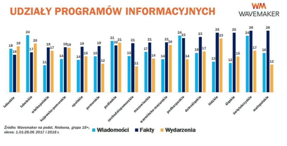 Wykres pokazuje jakie są średnie udziały "Wiadomości", "Faktów" i "Wydarzeń" w poszczególnych województwach