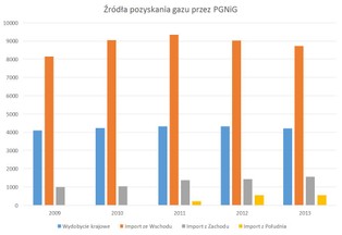Czy stać nas na konfrontacyjną politykę wobec Moskwy? Polska chemia stoi na rosyjskich surowcach