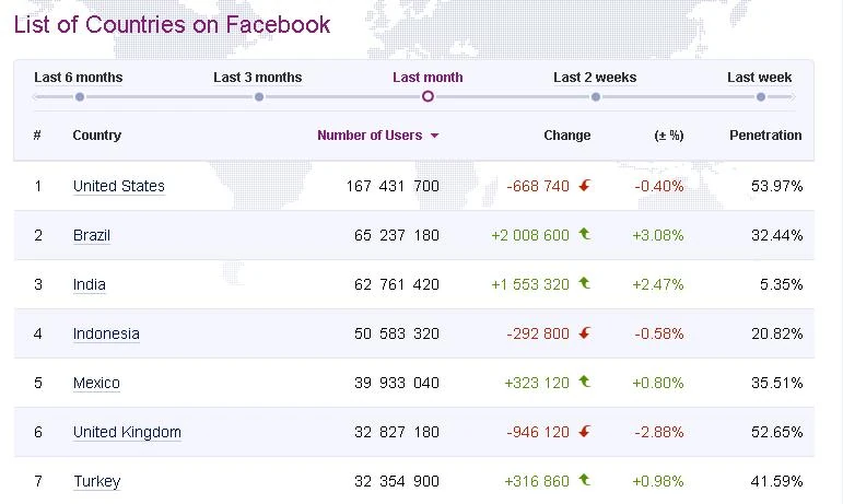 Facebook - SocialBakers